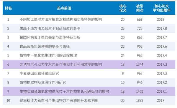 
11大领域148个热点和新兴前沿公布！有你的研究偏向吗？‘威斯尼斯wns888入口下载’(图2)