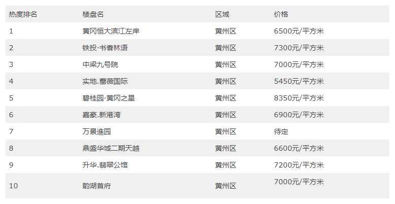 【威斯尼斯wns888入口下载】
湖北黄冈市排名前十的楼盘有哪些 黄冈房价几多钱一平米？(图3)